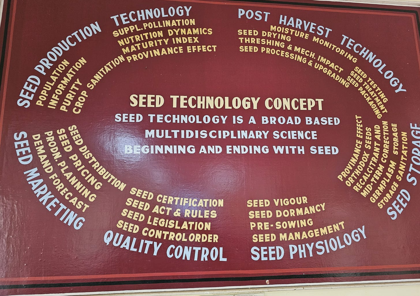 Seed Technology Concept board at UAS Bengaluru showing the multidisciplinary scope of seed technology from production and marketing to quality control, physiology, storage, technology, and post-harvest management