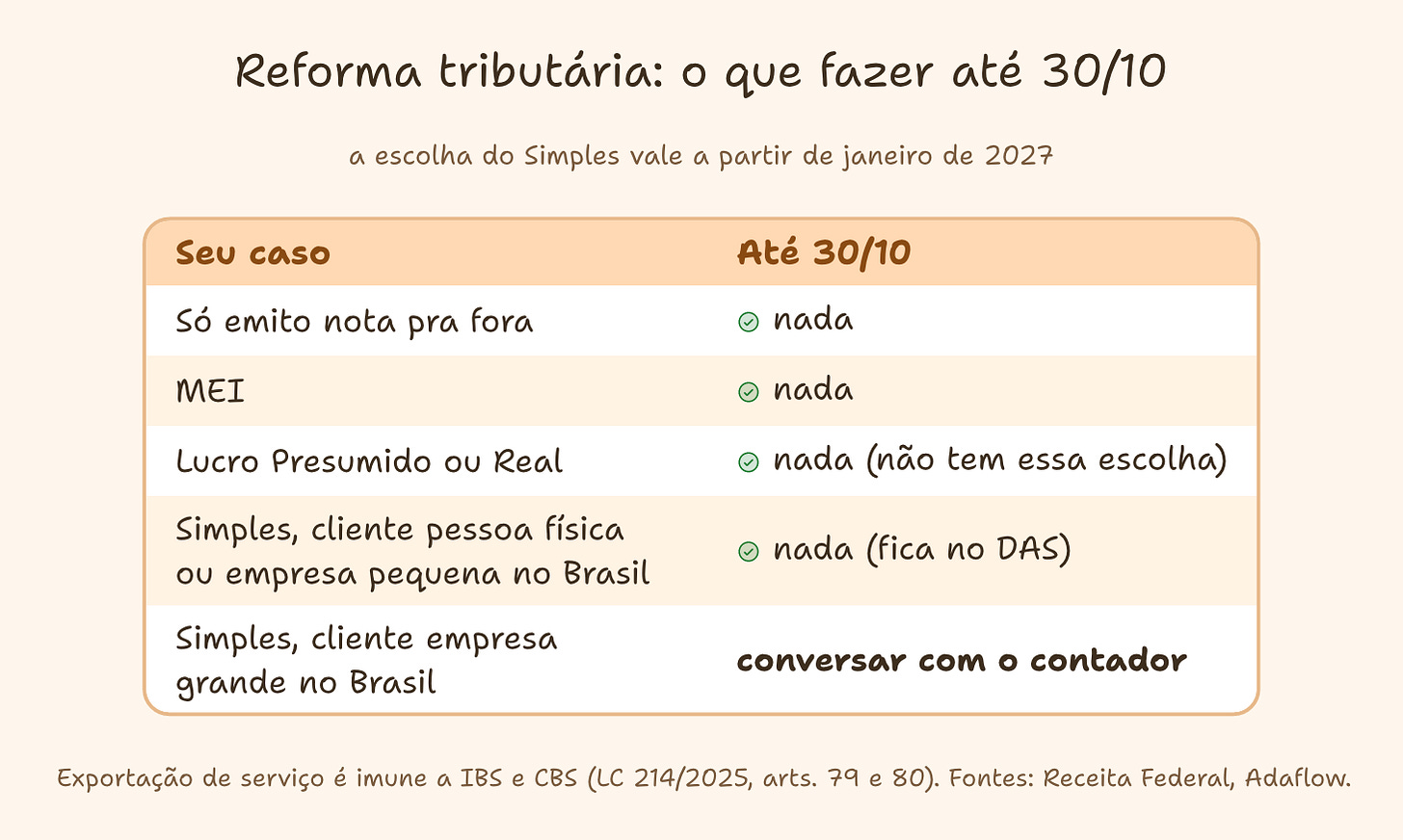 Tabela: o que cada perfil precisa fazer até 30/10. Só emito nota pra fora, MEI, Lucro Presumido ou Real, e Simples com cliente pessoa física ou empresa pequena: nada. Simples com cliente empresa grande no Brasil: conversar com o contador. Tabela: o que cada perfil precisa fazer até 30/10. Só emito nota pra fora, MEI, Lucro Presumido ou Real, e Simples com cliente pessoa física ou empresa pequena: nada. Simples com cliente empresa grande no Brasil: conversar com o contador.