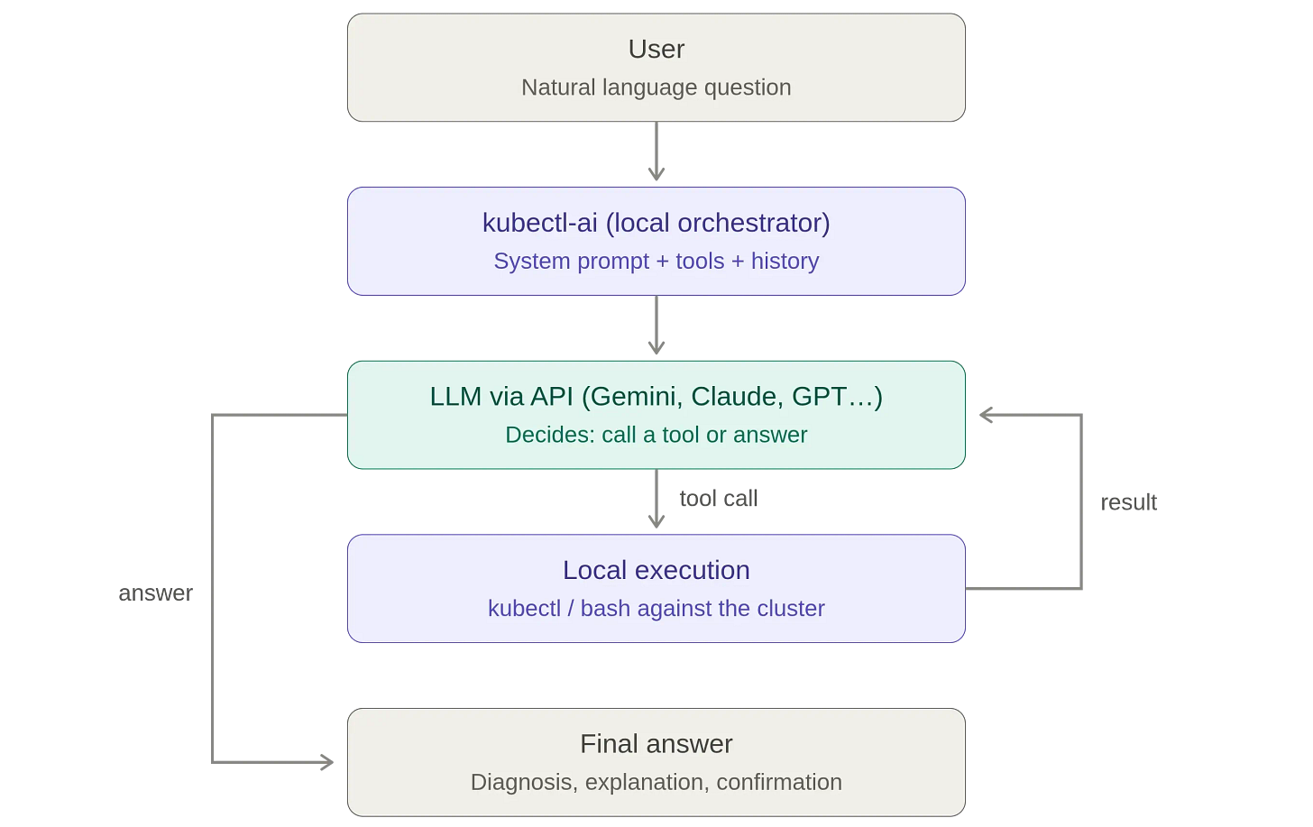 kubectl-ai's agentic loop: the LLM chooses tools to explore the cluster and reacts to their output kubectl-ai's agentic loop: the LLM chooses tools to explore the cluster and reacts to their output