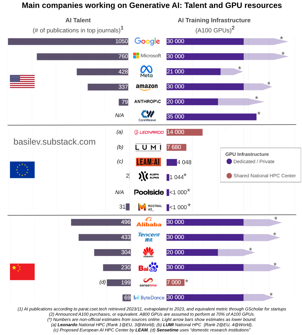 Main companies working on GenAI and their GPU resources in 2024 Main companies working on GenAI and their GPU resources in 2024