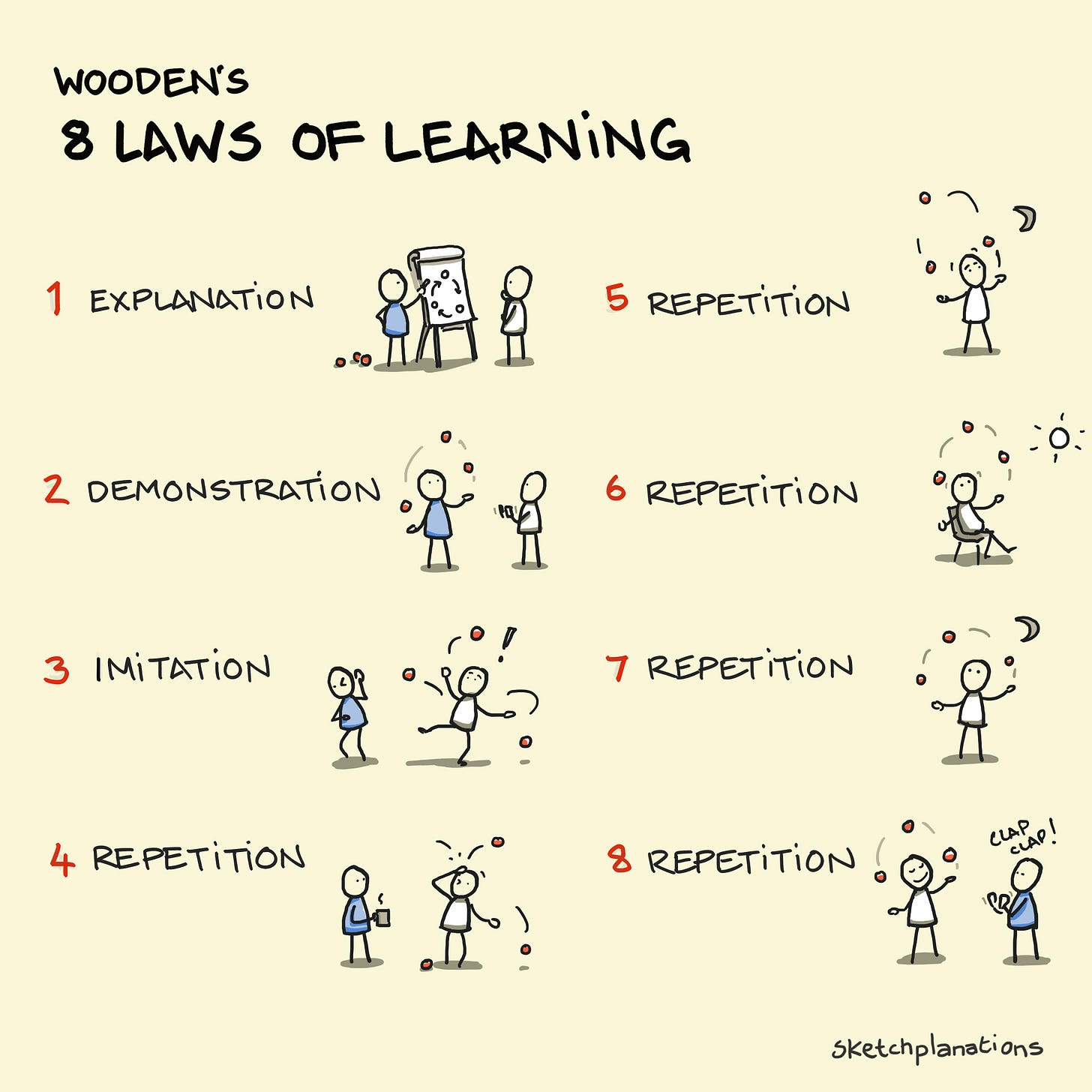 Coach John Wooden's 8 Laws of Learning: Explanation, Demonstration, Imitation, Repetition, Repetition, Repetition, Repetition, Repetition. With learning juggling analogy.
