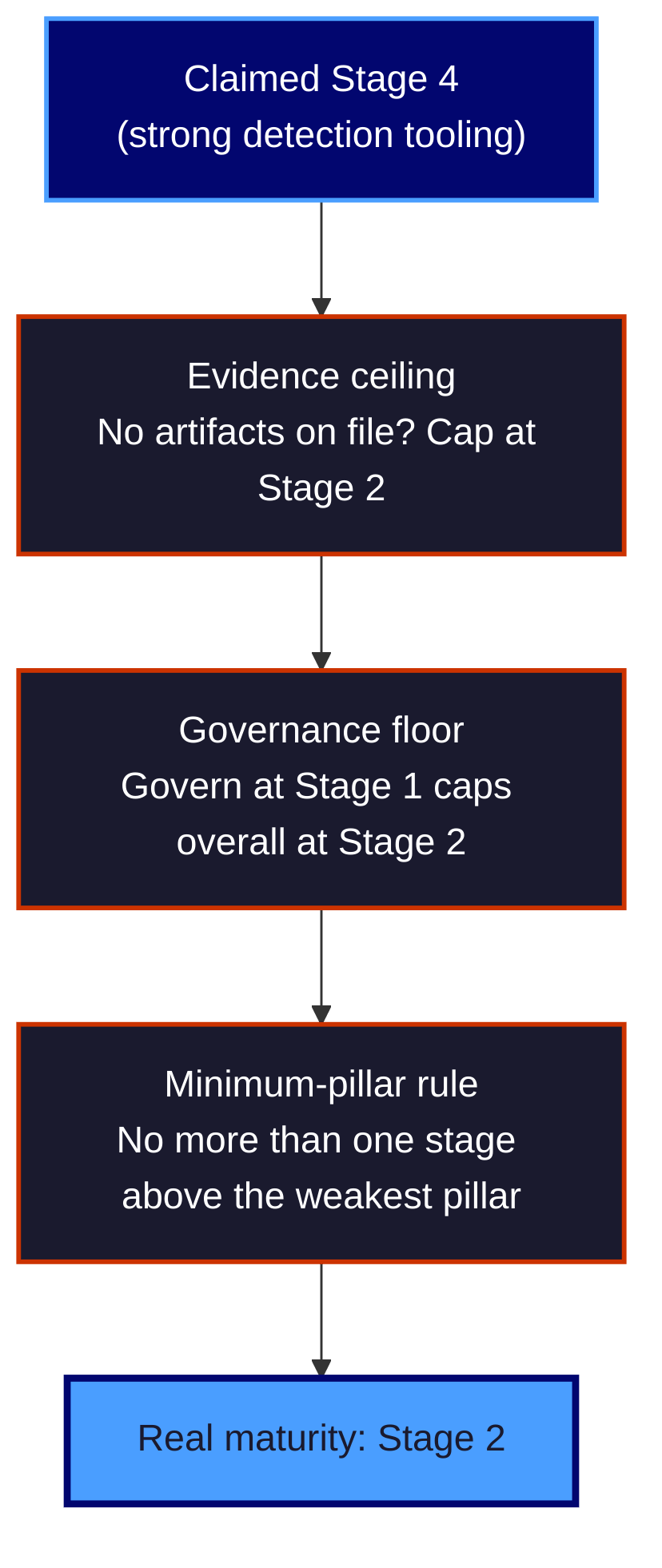 Flowchart showing a claimed Stage 4 score passing through the evidence ceiling, governance floor, and minimum-pillar cap rules and ending at a real Stage 2 Flowchart showing a claimed Stage 4 score passing through the evidence ceiling, governance floor, and minimum-pillar cap rules and ending at a real Stage 2