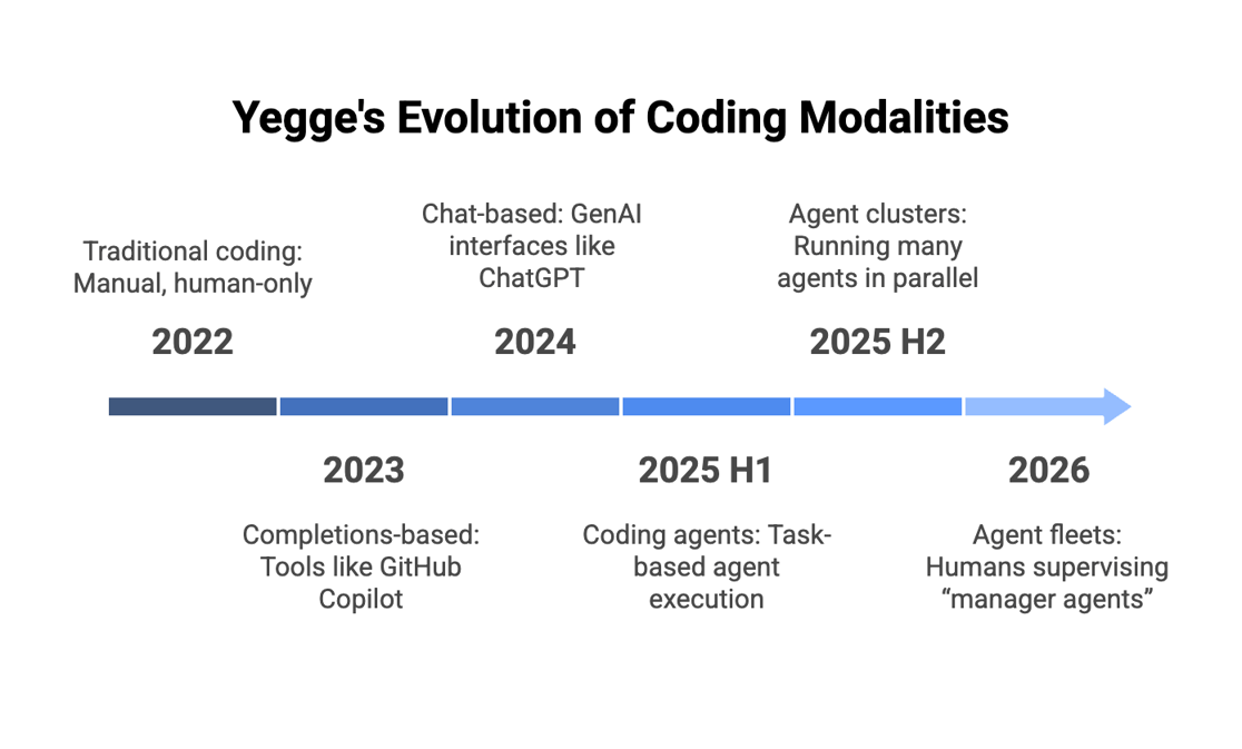 Yegge breaks down the evolution of coding modalities in 6 phases_ - visual selection