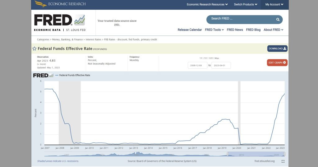 fed funds rate interest 2007 2023