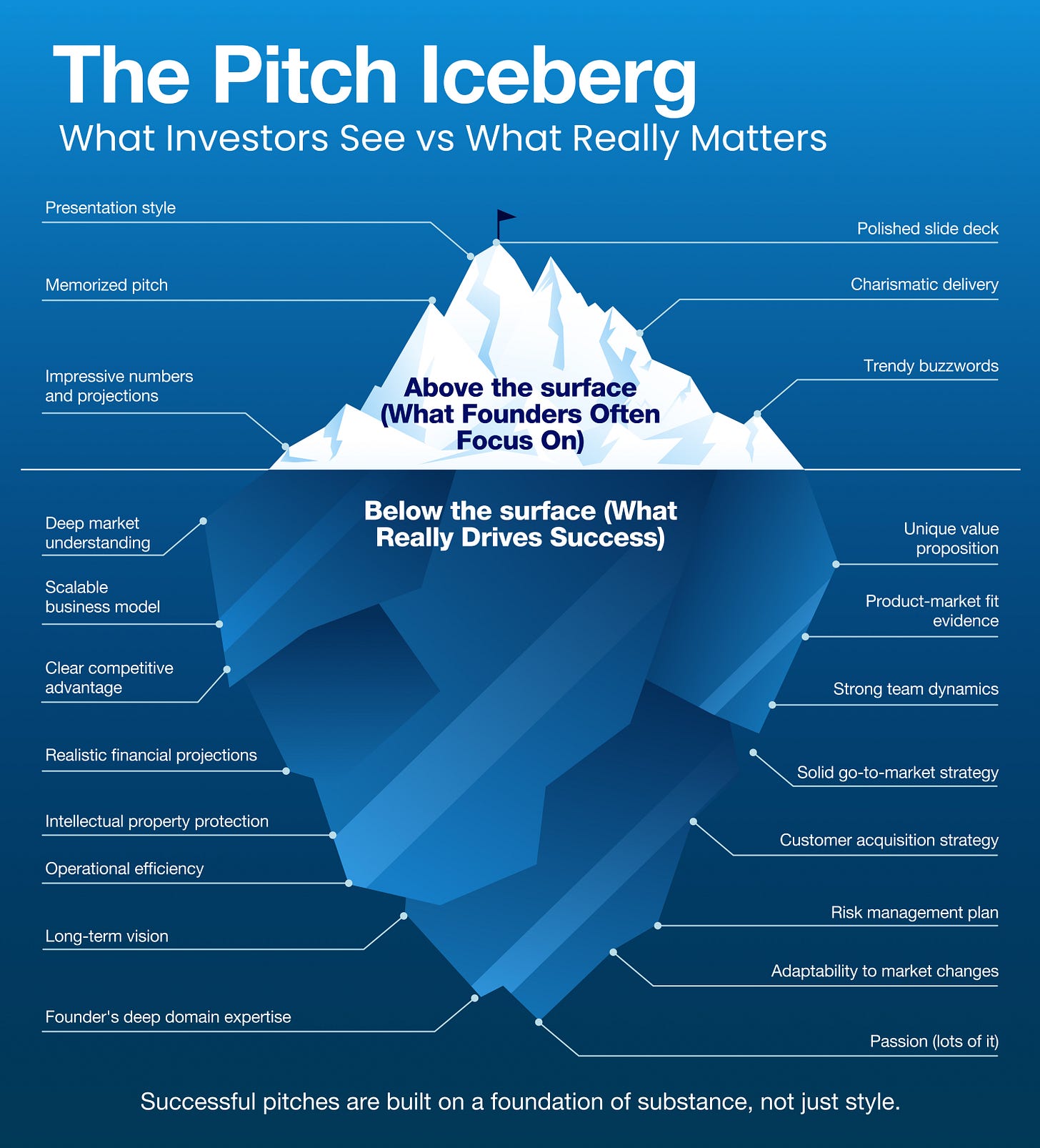 The Pitch Iceberg by Chris Tottman The Pitch Iceberg by Chris Tottman