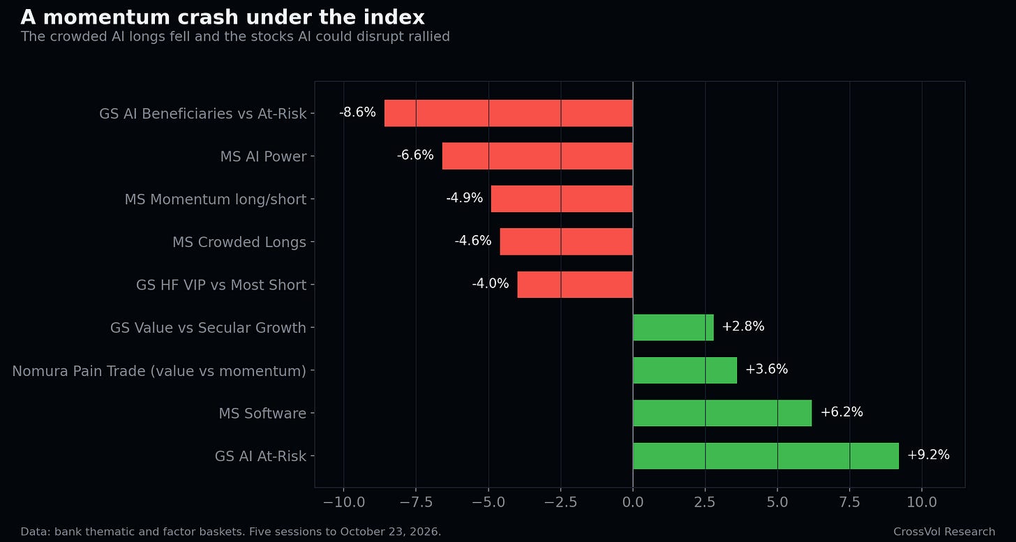 Bank thematic and factor baskets, five sessions to October 23, 2026. Data: Bloomberg.