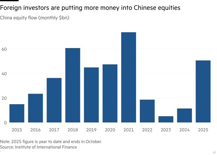 Column chart of China equity flow (monthly $bn) showing Foreign investors are putting more money into Chinese equities