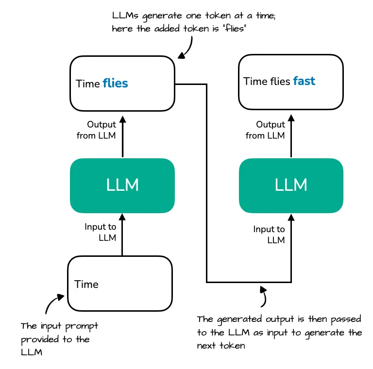 sequential token generation