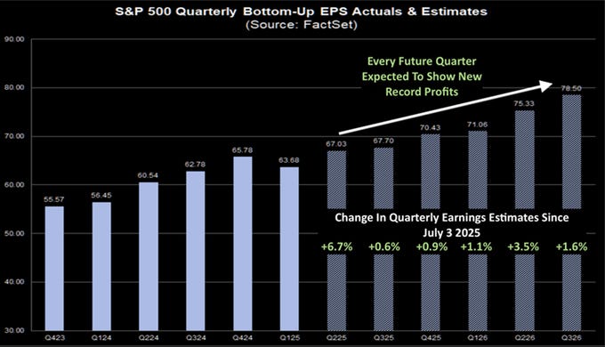 Forward earnings for the market