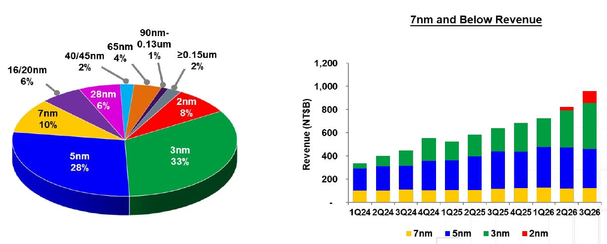 TSMC Q3 2026 wafer revenue by technology: 2nm 8%, 3nm 33%, 5nm 28%, 7nm 10%, advanced technologies 79%; 7nm-and-below revenue rose from NT$340B in Q1 2024 to NT$960B in Q3 2026. Source: TSMC Q3 2026 earnings presentation, 3Q26 Revenue by Technology slide. TSMC Q3 2026 wafer revenue by technology: 2nm 8%, 3nm 33%, 5nm 28%, 7nm 10%, advanced technologies 79%; 7nm-and-below revenue rose from NT$340B in Q1 2024 to NT$960B in Q3 2026. Source: TSMC Q3 2026 earnings presentation, 3Q26 Revenue by Technology slide.