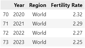 World Fertility data 2020to 2023- derived from UNData³