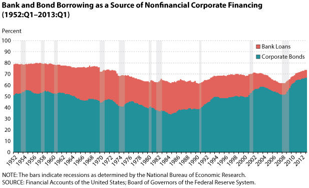 Bank vs. Bond Financing Over the Business Cycle - Economic Synopses - St.  Louis Fed