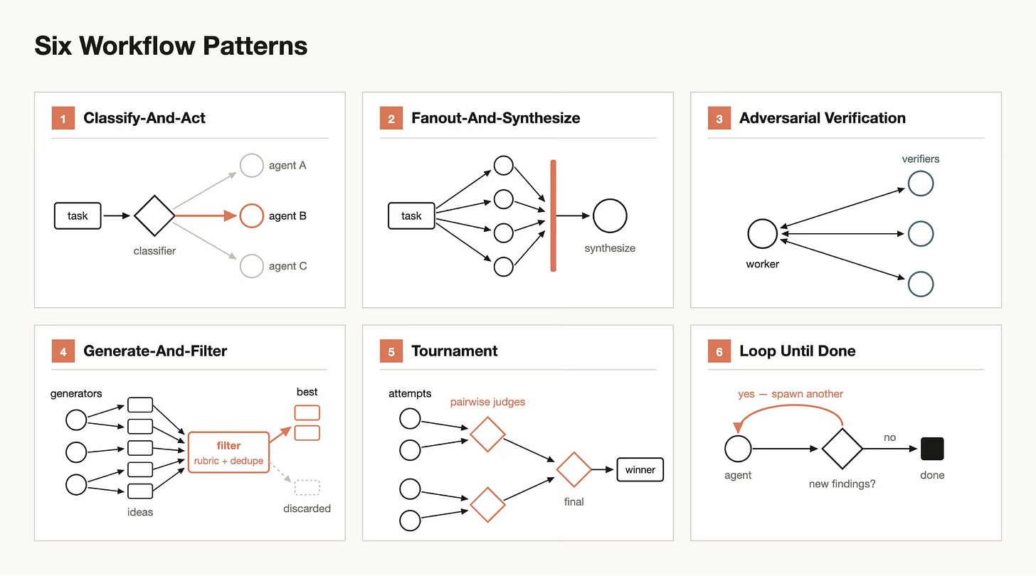 Diagram showing six AI workflow patterns, including classify-and-act, fanout-and-synthesize, adversarial verification, generate-and-filter, tournament, and loop-until-done. Diagram showing six AI workflow patterns, including classify-and-act, fanout-and-synthesize, adversarial verification, generate-and-filter, tournament, and loop-until-done.