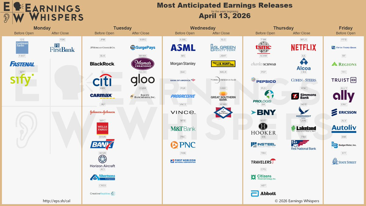 The most anticipated earnings releases for the week of April 13, 2026, are Netflix #NFLX, Taiwan Semiconductor Manufacturing #TSM, Goldman Sachs #GS, JPMorgan Chase #JPM, ASML #ASML, BlackRock #BLK, Morgan Stanley #MS, Bank of America #BAC, Citigroup #C, and CarMax #KMX. The most anticipated earnings releases for the week of April 13, 2026, are Netflix #NFLX, Taiwan Semiconductor Manufacturing #TSM, Goldman Sachs #GS, JPMorgan Chase #JPM, ASML #ASML, BlackRock #BLK, Morgan Stanley #MS, Bank of America #BAC, Citigroup #C, and CarMax #KMX.