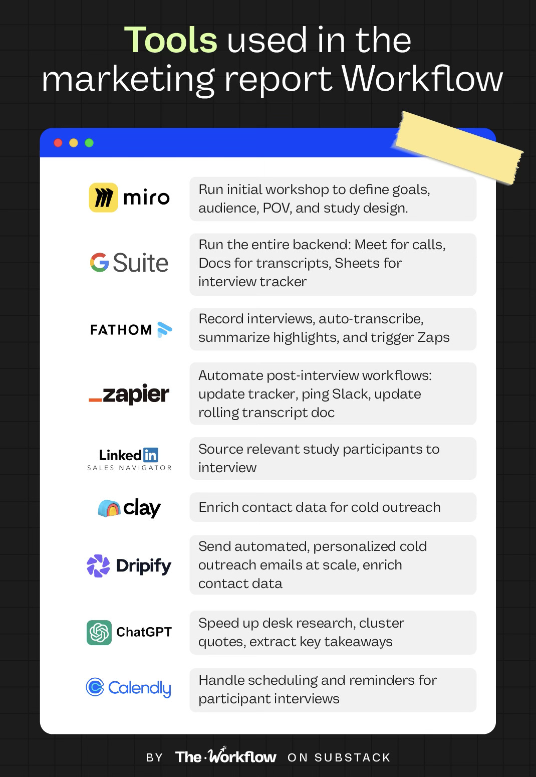Tools used in AI marketing research workflow like Miro, G Suite, Zapier, and ChatGPT.