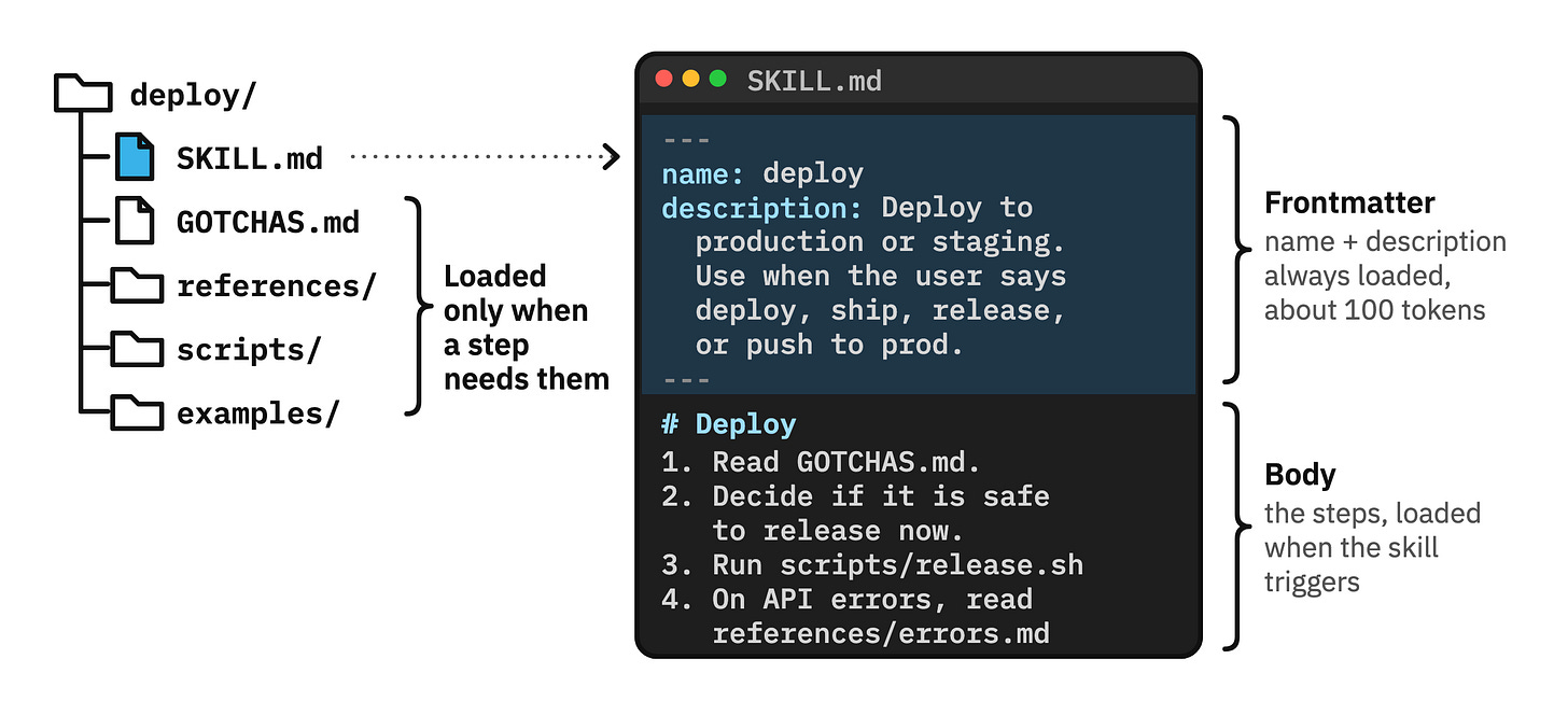 Anatomy of a skill: the folder, and SKILL.md with its frontmatter and body