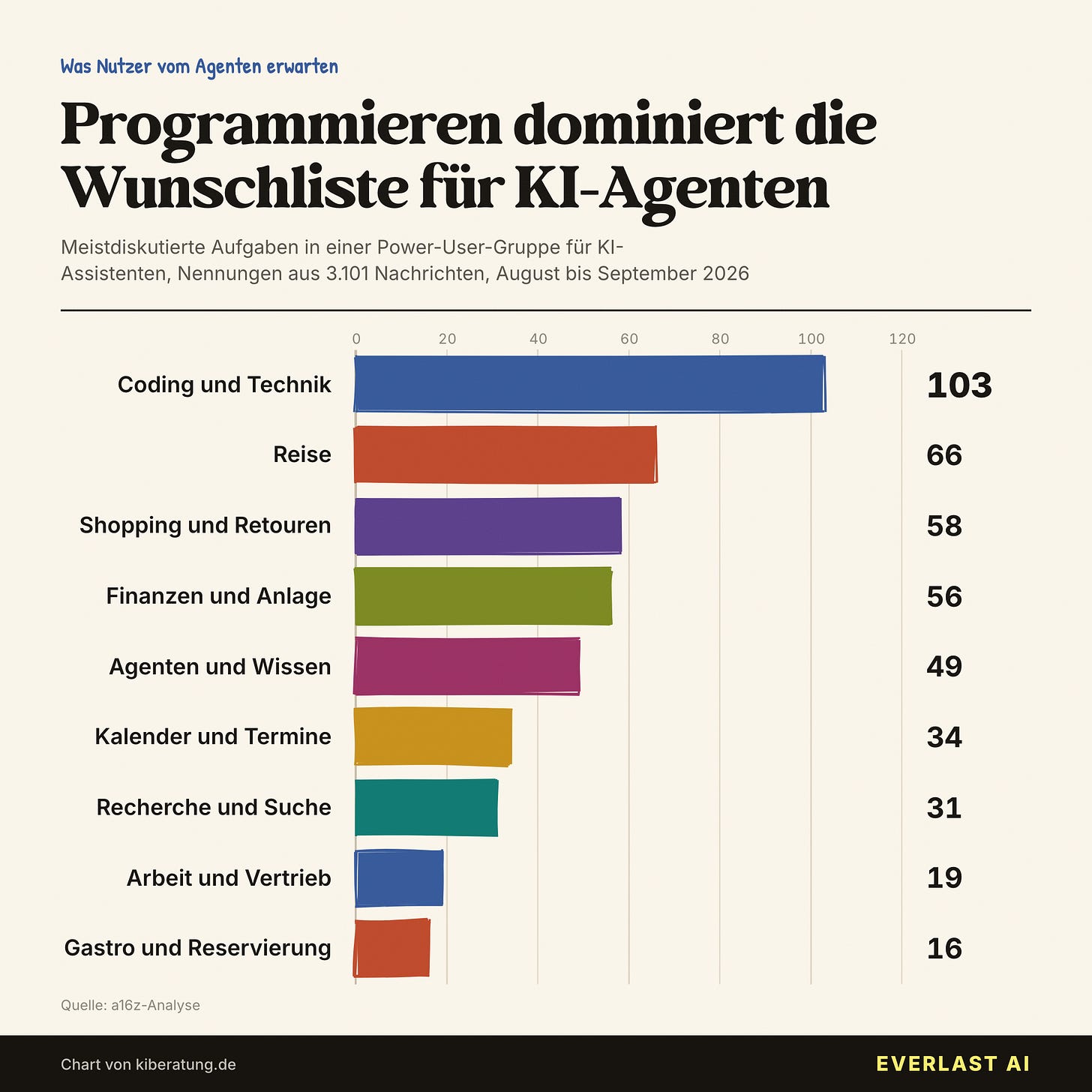 Programmieren dominiert die Wunschliste für KI-Agenten