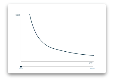 Pendle AMM — A Closer Look. A deeper dive on Pendle&#39;s AMM for asset… | by  Pendle Team | Pendle | Medium