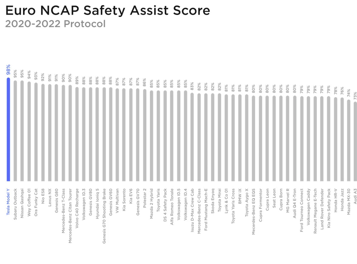 A chart depicting Euro NCAP Safety Assist Score results for dozens of vehicles, with the Model Y achieving the highest score. A chart depicting Euro NCAP Safety Assist Score results for dozens of vehicles, with the Model Y achieving the highest score.