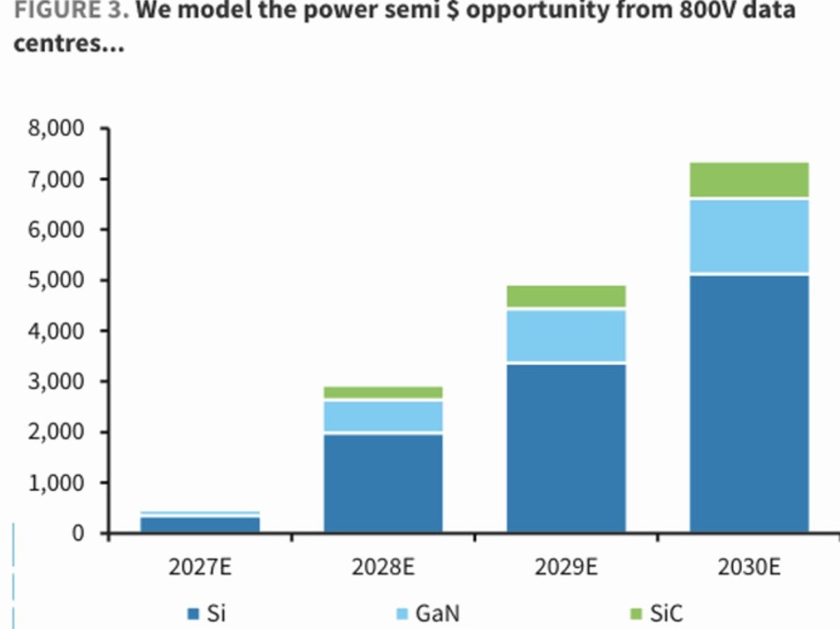 Bar chart titled Figure 3 modeling power semi opportunity from 800V data centers with y-axis from 0 to 8000 and x-axis years 2027 2028 2029 2030. Stacked bars in blue for Si light blue for GaN and green for SiC show increasing values starting low in 2027 rising significantly by 2030. Bar chart titled Figure 3 modeling power semi opportunity from 800V data centers with y-axis from 0 to 8000 and x-axis years 2027 2028 2029 2030. Stacked bars in blue for Si light blue for GaN and green for SiC show increasing values starting low in 2027 rising significantly by 2030.