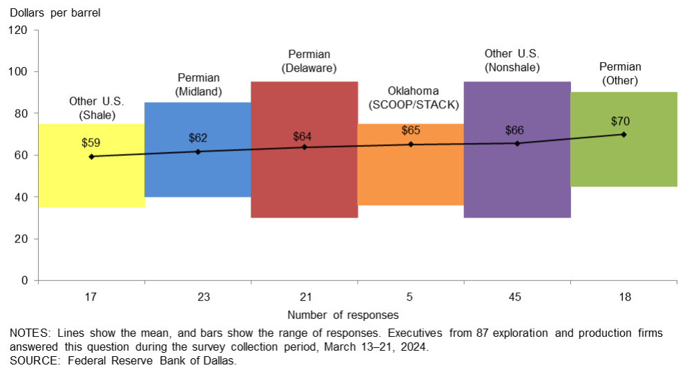 shale breakeven prices