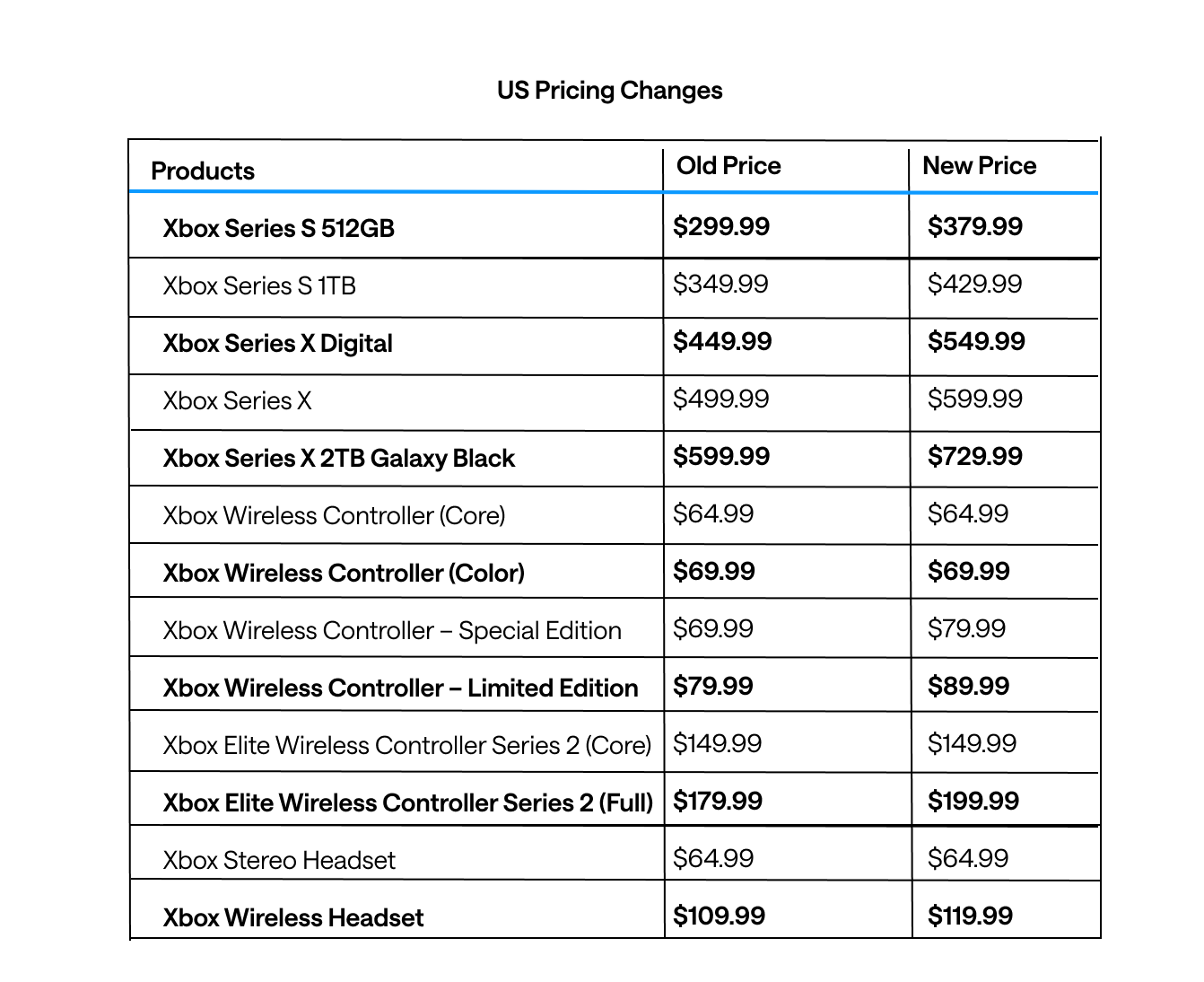 Xbox raises prices on consoles, games and controllers worldwide