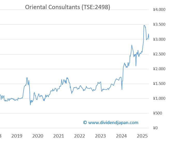 oriental consultants stock price