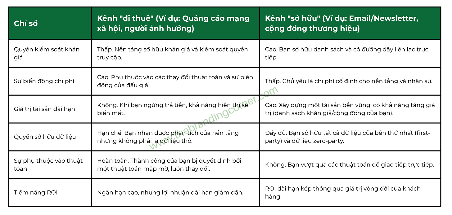 Bảng so sánh Kênh "Đi thuê" và Kênh "Sở hữu". Bảng đối chiếu các chỉ số như Quyền kiểm soát Khán giả (thấp so với cao), Biến động Chi phí (cao so với thấp), và Giá trị Tài sản Dài hạn (không có so với cao), cho thấy lợi thế chiến lược của kênh sở hữu.