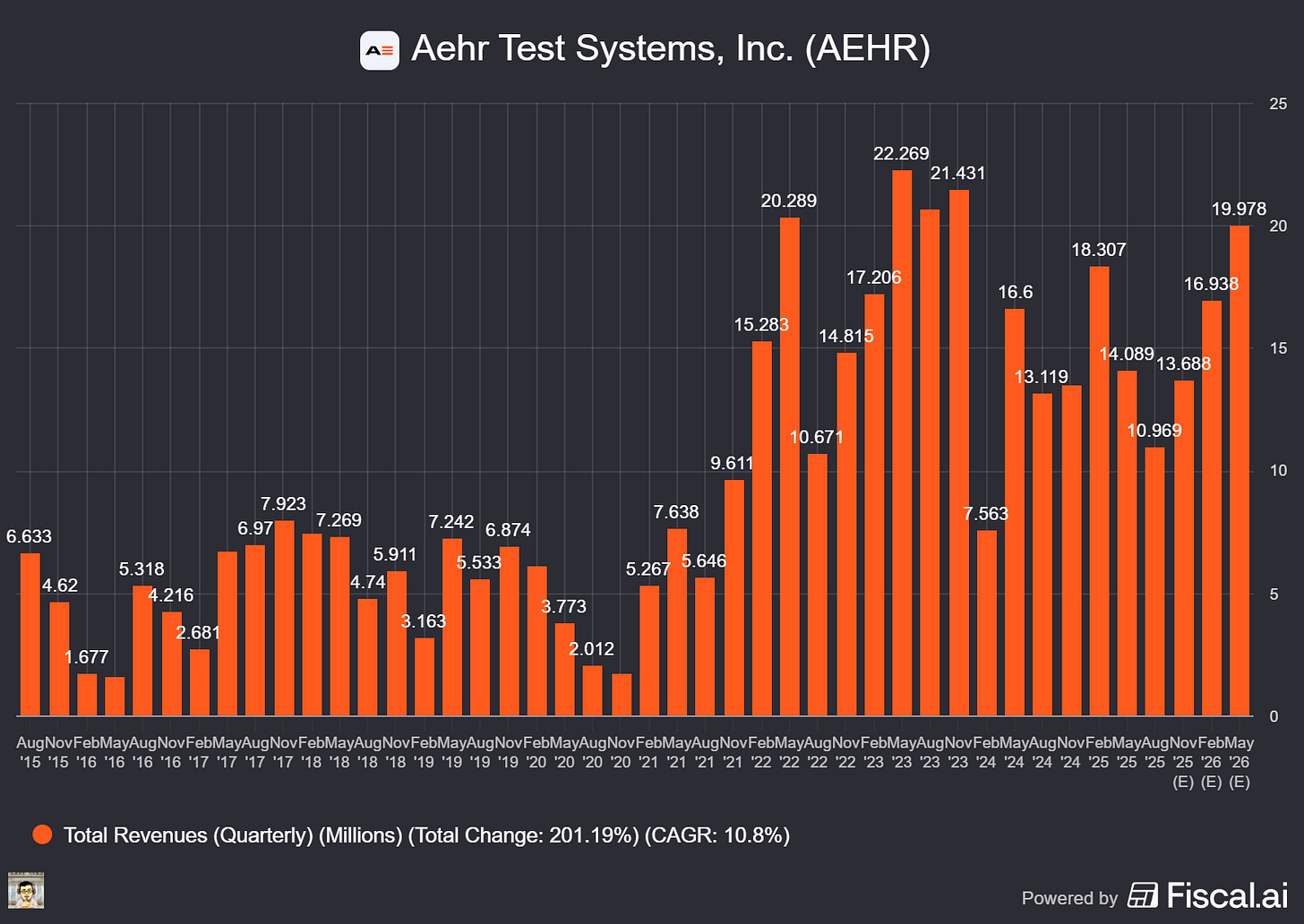 Chart preview