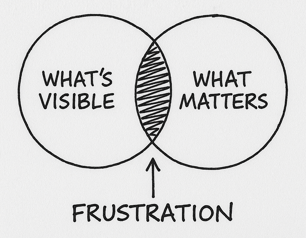 A simple Venn diagram showing the overlap between “What’s Visible” and “What Matters,” with the shaded middle labeled frustration. A simple Venn diagram showing the overlap between “What’s Visible” and “What Matters,” with the shaded middle labeled frustration.