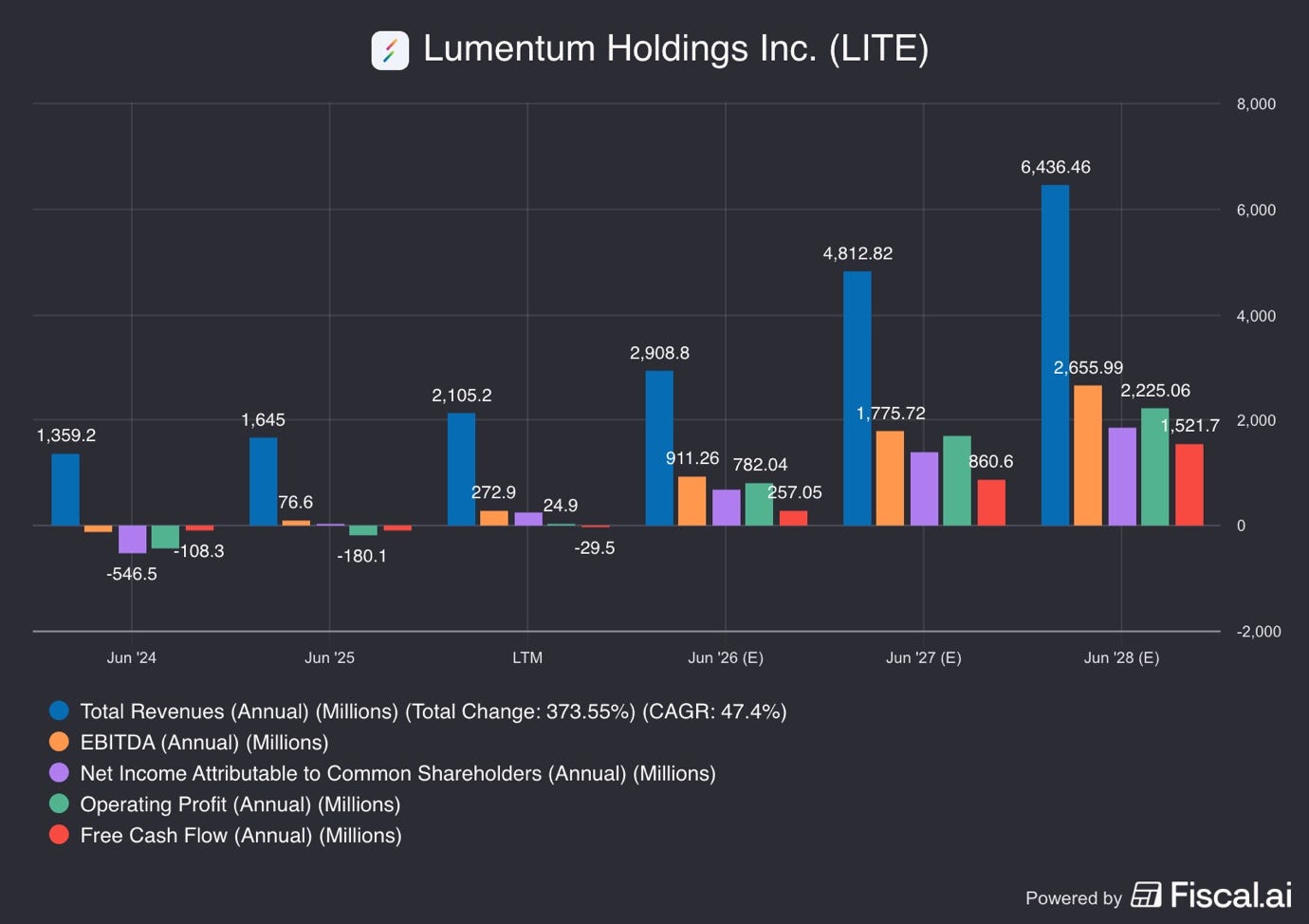 A graph of different colored bars
AI-generated content may be incorrect. A graph of different colored bars
AI-generated content may be incorrect.