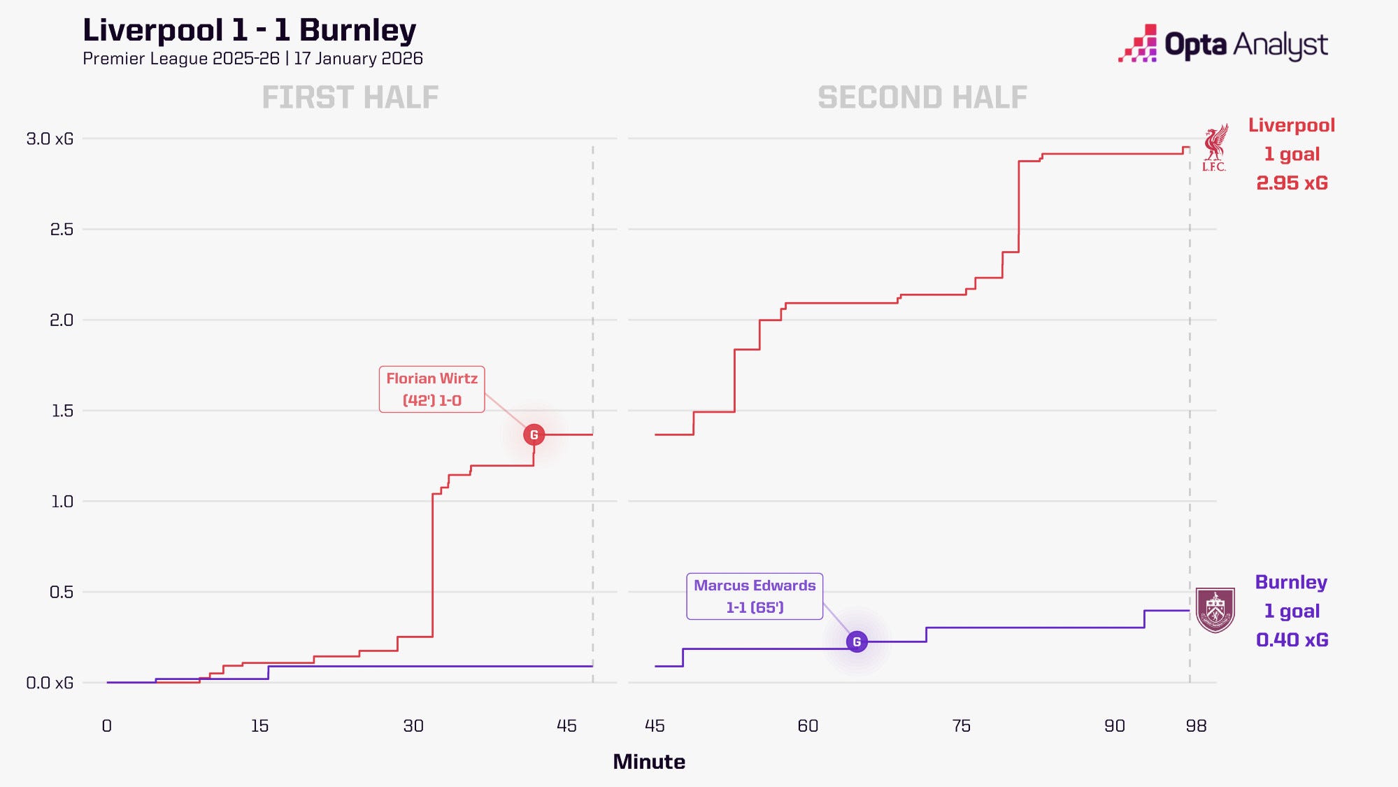 The Match, The Stat: Liverpool 1-1 Burnley