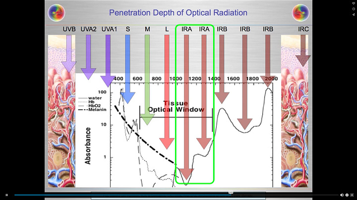 how IR-A light penetrates our skin