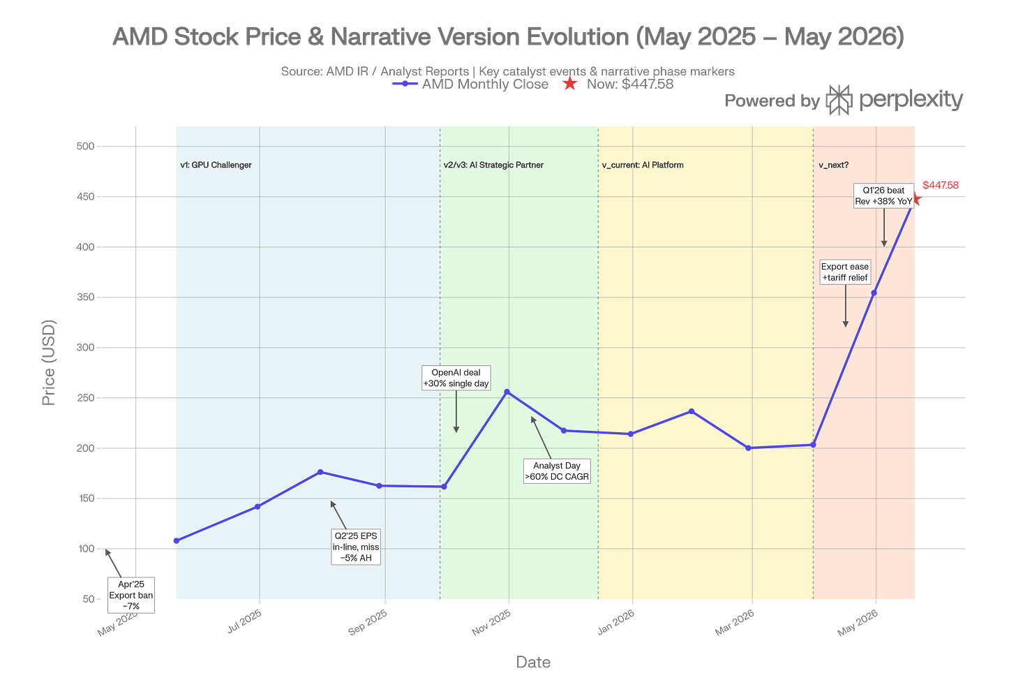 Amd Narrative Chart En