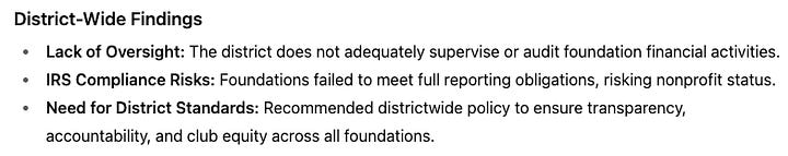 A summary of the CWDL audit findings regarding four educational foundations in the San Dieguito Union High School District.