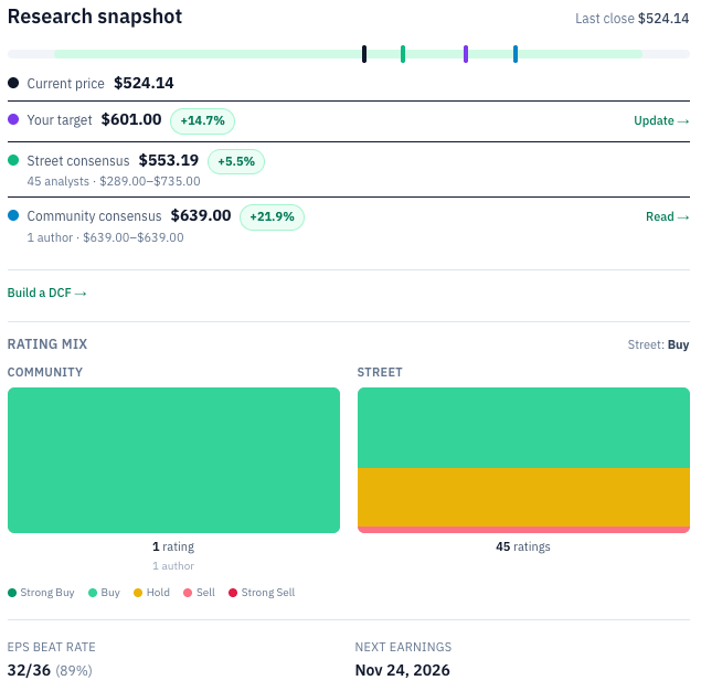 RankedStocks.com research snapshot for DELL on September 4, 2026: price $524.14, my target $639 from the June update, Street consensus $477.86 across 45 analysts, EPS beat rate 32 of 36. Source: RankedStocks.com.