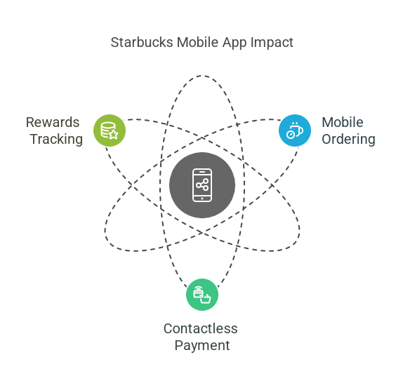 How Starbucks Built One of the Most Successful Loyalty Programs