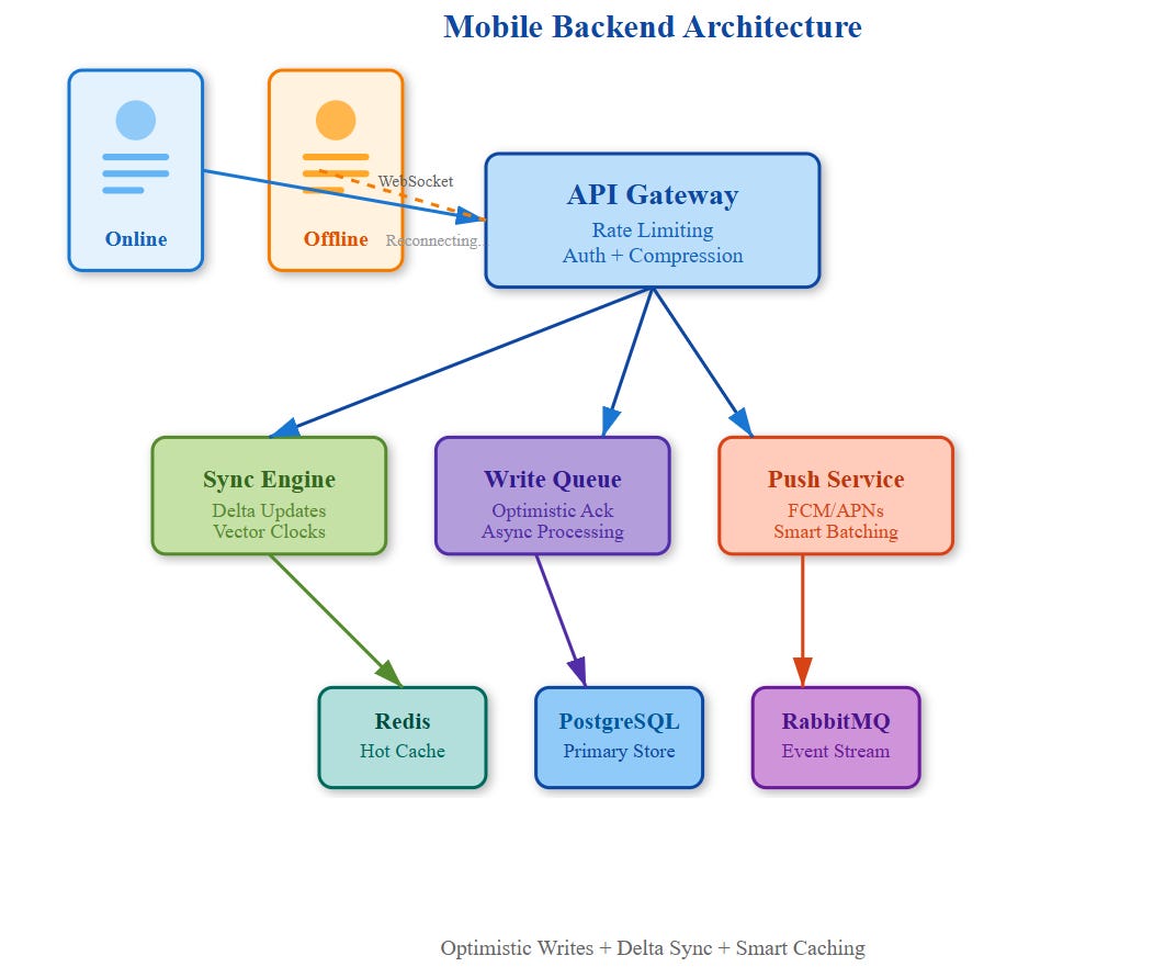 Mobile Backend Architecture Best Practice