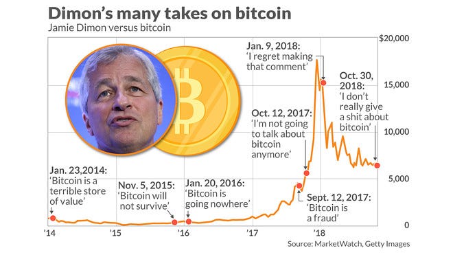 Jamie Dimon: 'I don't really give a shit about bitcoin' - MarketWatch Jamie Dimon: 'I don't really give a shit about bitcoin' - MarketWatch
