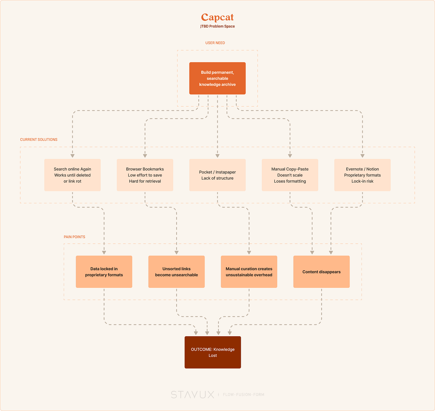 JTBD Problem Space