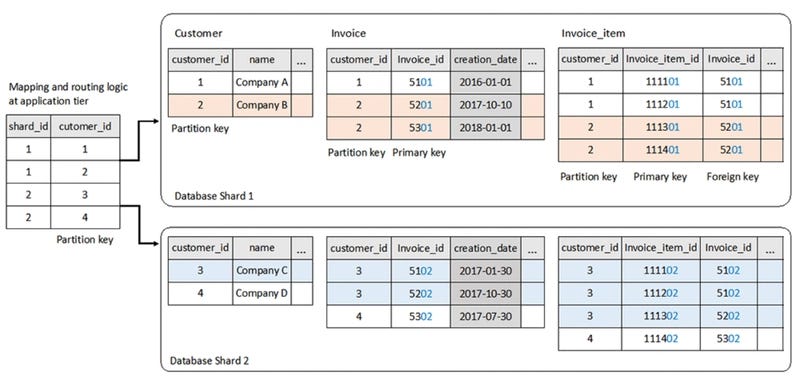 Database shards using Vertical scaling