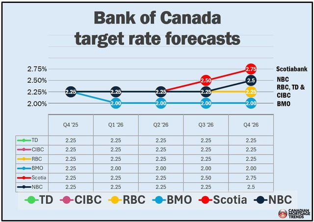 Bank of Canada 2026 interest rate forecast : r/RealEstateCanada