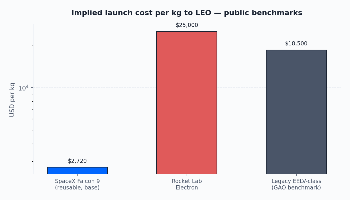 Figure 2: Cost per kg benchmarks Figure 2: Cost per kg benchmarks