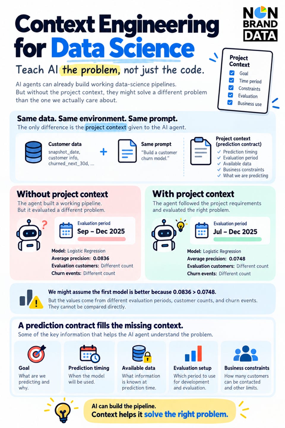 Title: Context Engineering for Data Science infographic - Description: Context Engineering for Data Science infographic
