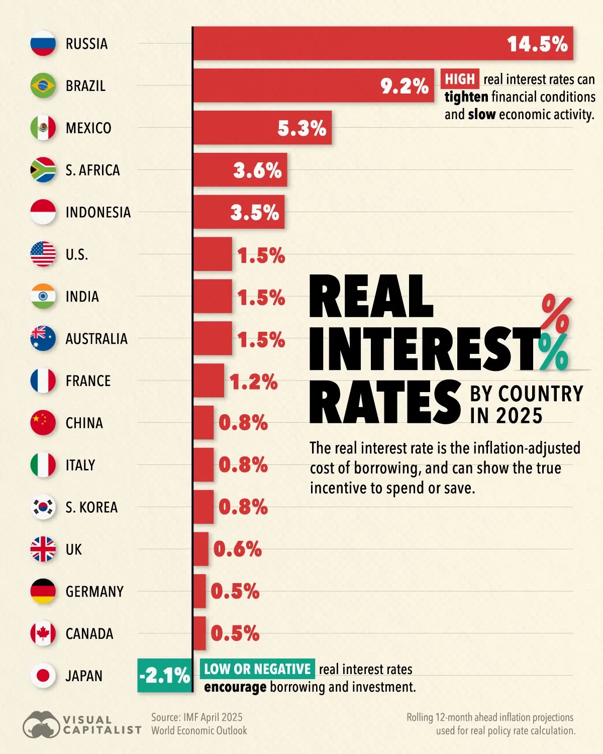 Real Interest Rates by Country in 2025