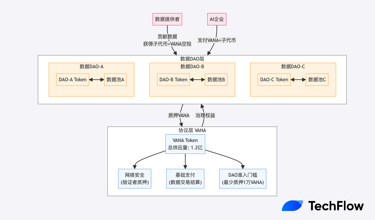 即将上线主网的Vana， 能否成为AI Agent 数据时代的基建？ - 深潮TechFlow