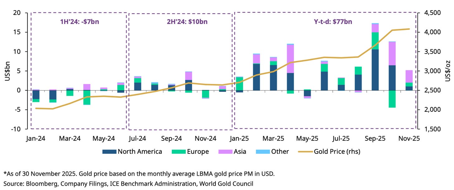 Gold ETF fund flows by region with rising gold price in 2024–2025, renewed investor demand.