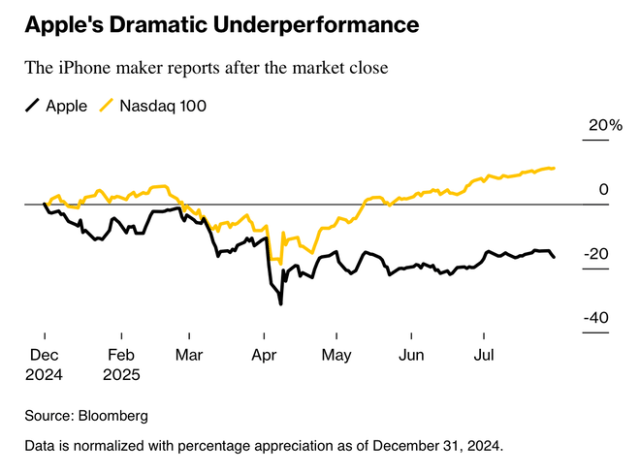 Apple's Dramatic Underperformance