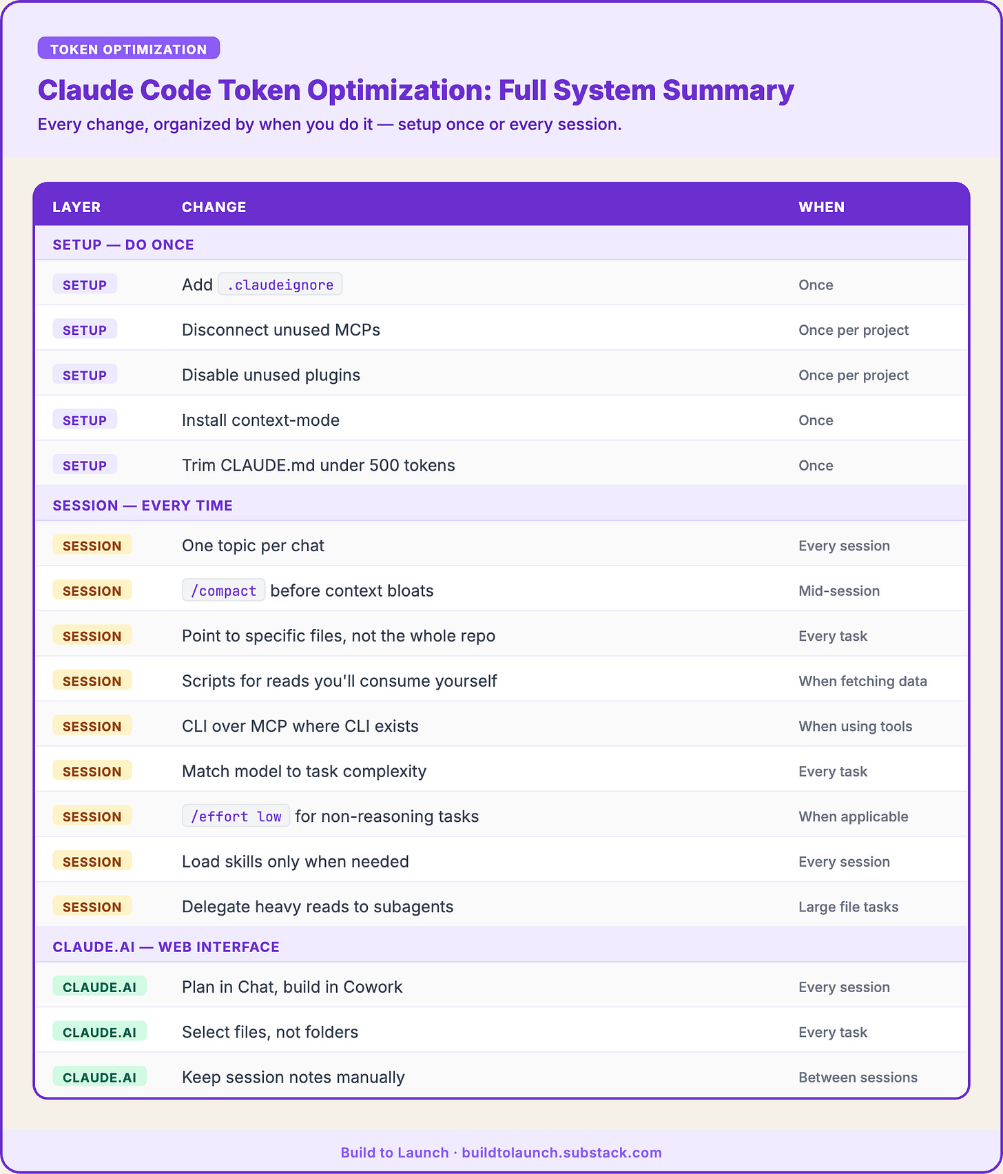 Table showing Claude Code token optimization changes organized by layer. Setup layer (do once): add .claudeignore, disconnect unused MCPs, disable unused plugins, install context-mode, trim CLAUDE.md under 500 tokens. Session layer (every time): one topic per chat, /compact before context bloats, point to specific files, scripts for self-reads, CLI over MCP, match model to task, /effort low for non-reasoning tasks, load skills on demand, delegate heavy reads to subagents. Claude.ai layer: plan in Chat build in Cowork, select files not folders, keep session notes manually. Build to Launch by Jenny Ouyang