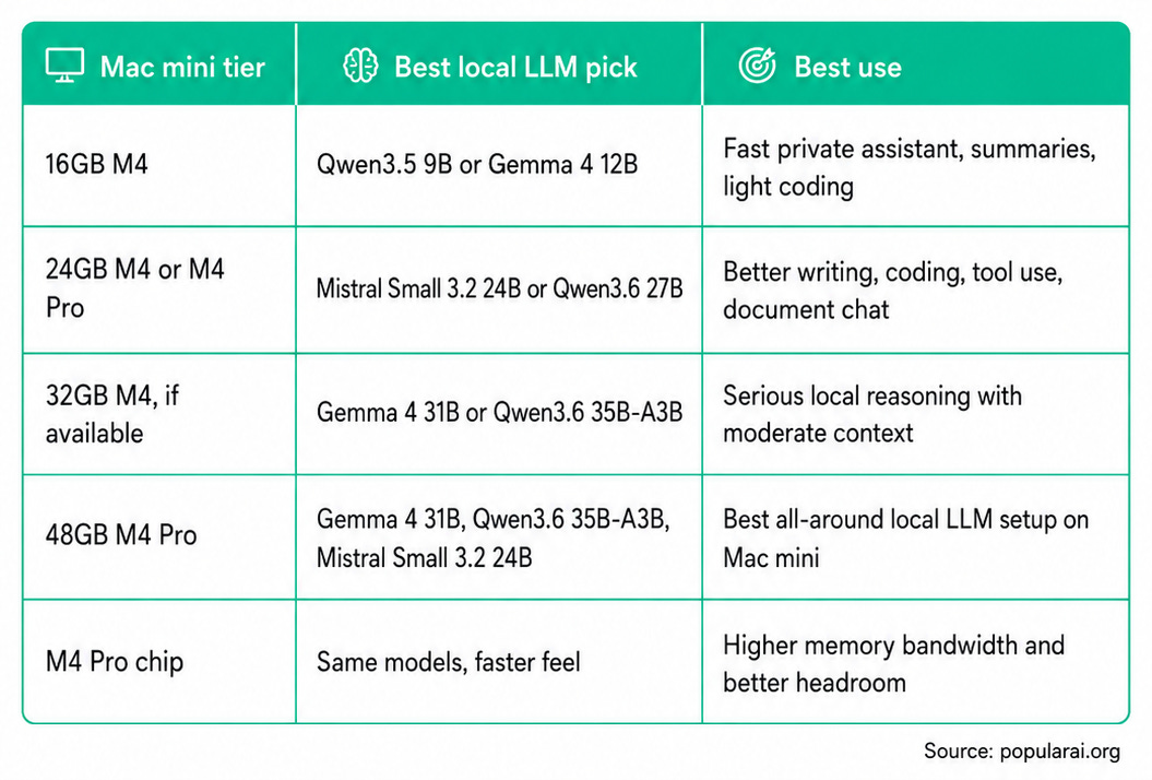Best local LLM for Mac mini M4: 16GB, 24GB, 32GB, and 48GB picks Best local LLM for Mac mini M4: 16GB, 24GB, 32GB, and 48GB picks